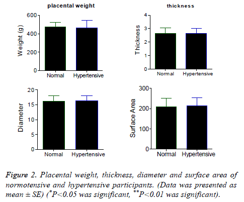 biomedres-Placental-weight