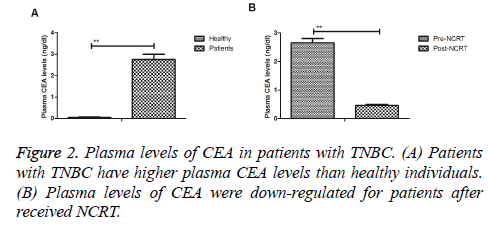 biomedres-Plasma-levels