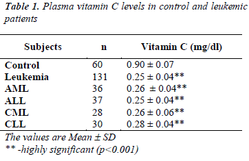 biomedres-Plasma-vitamin