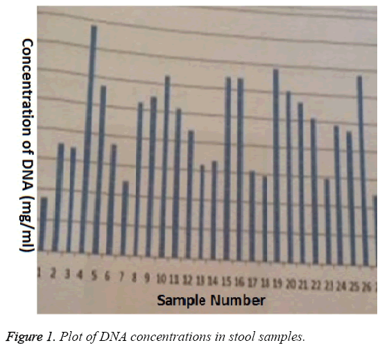 biomedres-Plot-DNA-concentrations