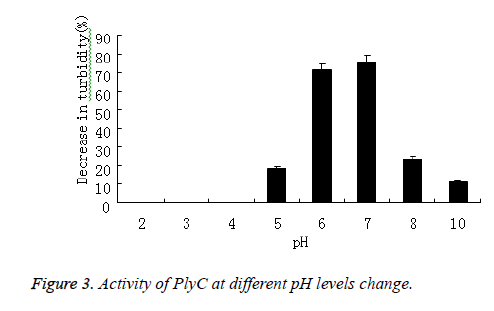 biomedres-PlyC-PH-levels