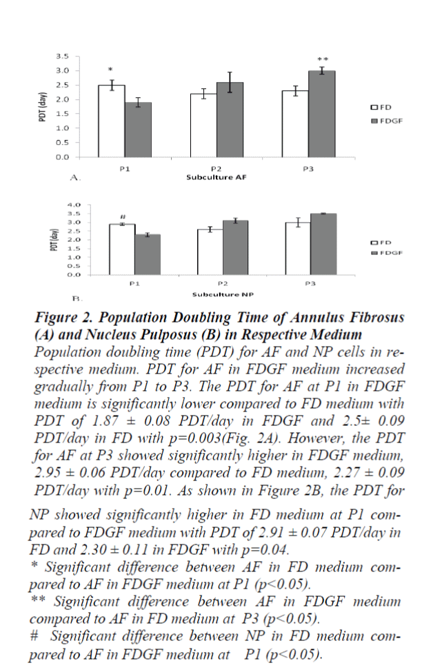 biomedres-Population-Doubling-Time