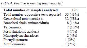 biomedres-Positive-screening-tests-reported