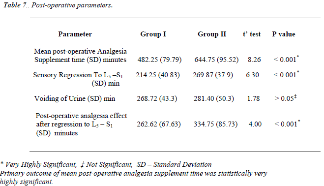 biomedres-Post-operative-parameters