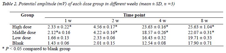 biomedres-Potential-amplitude-different-weeks