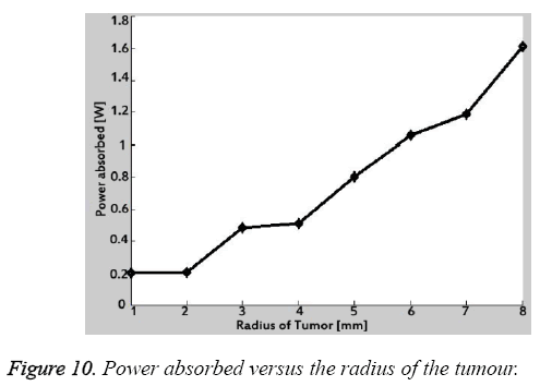 biomedres-Power-absorbed-versus