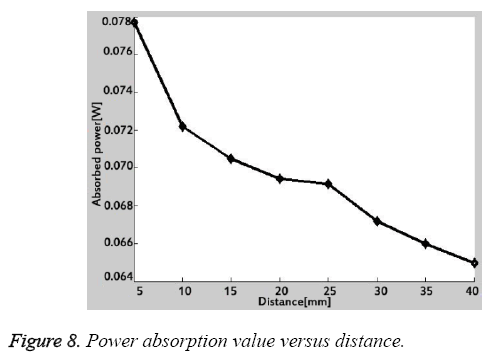 biomedres-Power-absorption-value