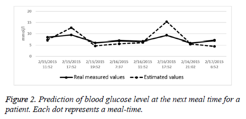 biomedres-Prediction-blood