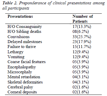 biomedres-Preponderance-clinical-presentations