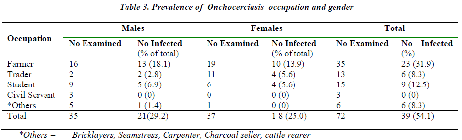 biomedres-Prevalence-Onchocerciasis