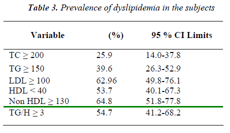 biomedres-Prevalence-dyslipidemia-subjects