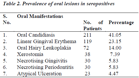 biomedres-Prevalence-oral-lesions