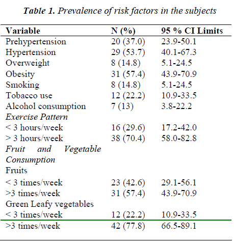 biomedres-Prevalence-risk-factors-subjects