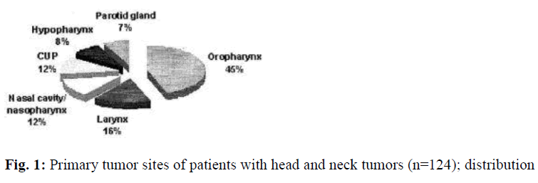 biomedres-Primary-tumor-sites