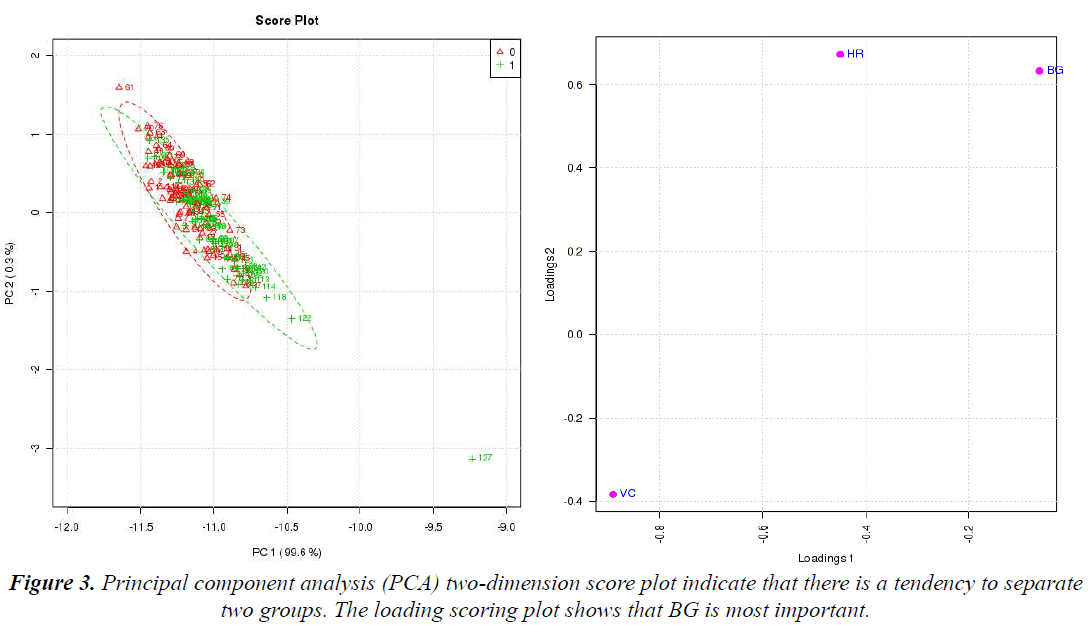 biomedres-Principal-component-analysis