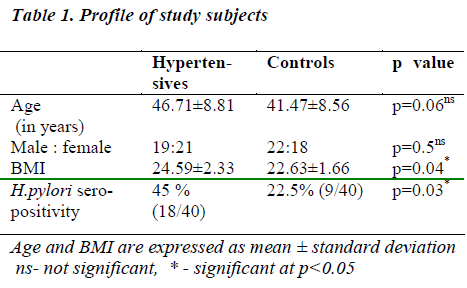 biomedres-Profile-study-subjects