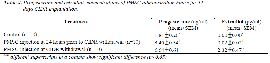 biomedres-Progesterone-estradiol-concentrations