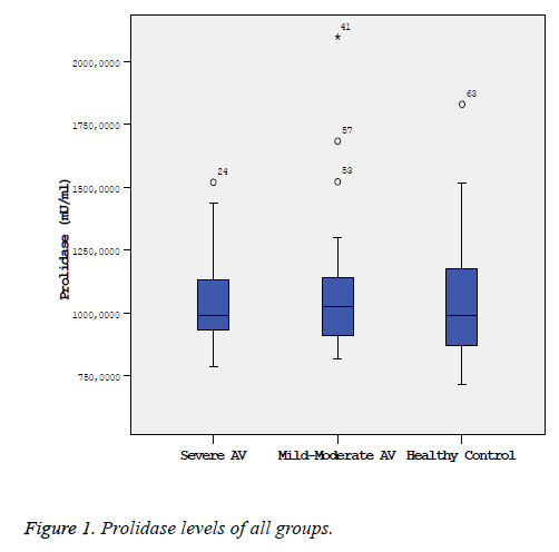 biomedres-Prolidase-levels