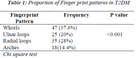 biomedres-Proportion-Finger-print-patterns