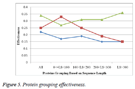 biomedres-Protein-effectiveness-performance