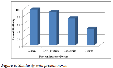 biomedres-Protein-norm