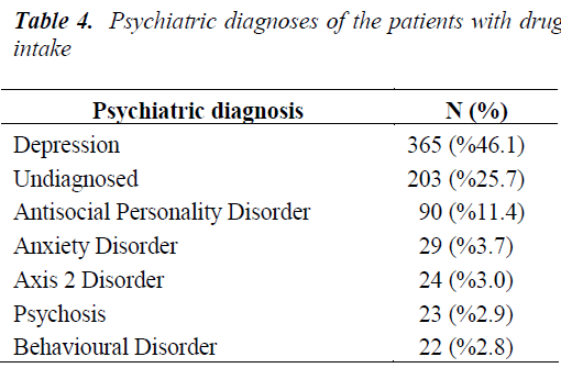 biomedres-Psychiatric-diagnoses