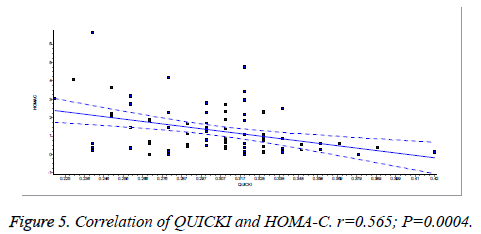 biomedres-QUICKI-HOMA