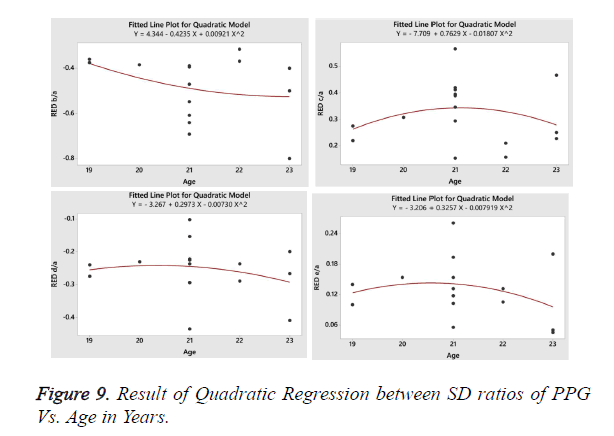 biomedres-Quadratic-Regression