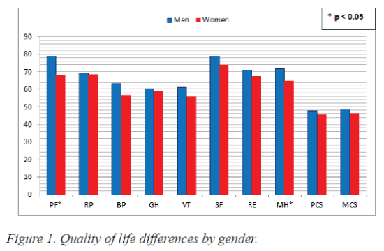 biomedres-Quality-life