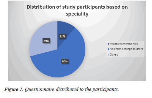 biomedres-Questionnaire-chart