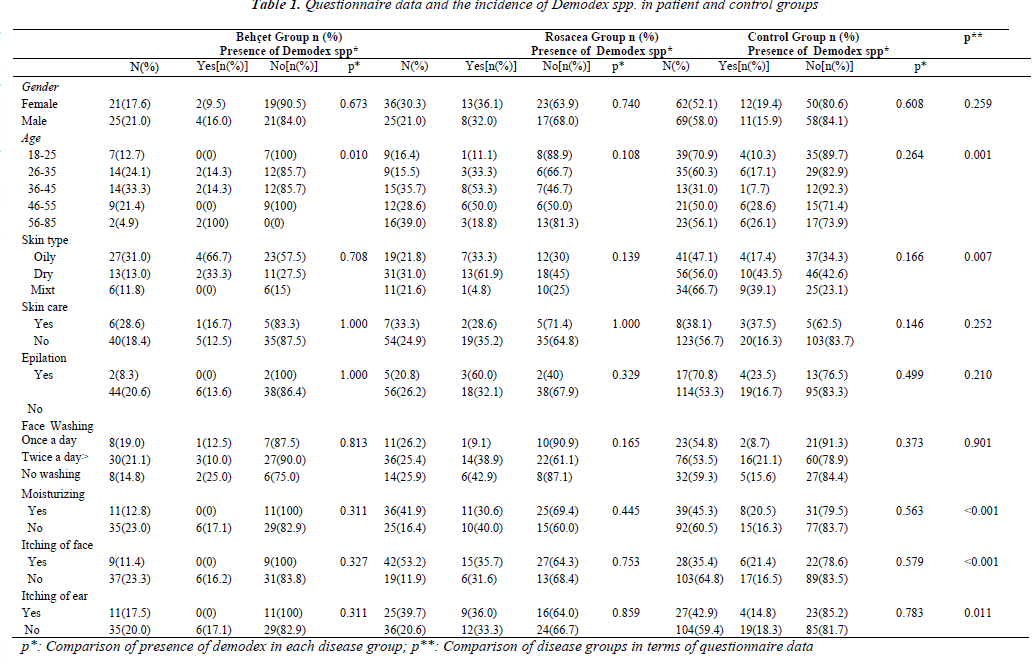 biomedres-Questionnaire-data