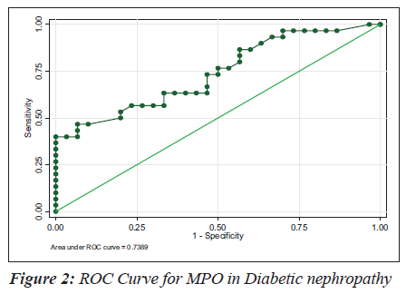 biomedres-ROC-Curve-MPO-Diabetic-nephropathy