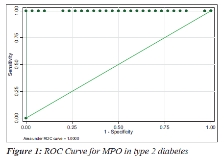 biomedres-ROC-Curve-MPO-type-2-diabetes