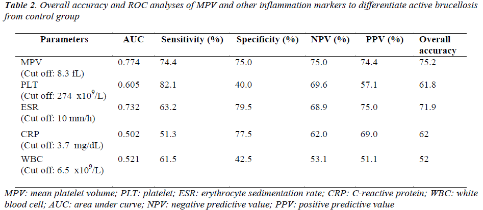 biomedres-ROC-analyses-MPV