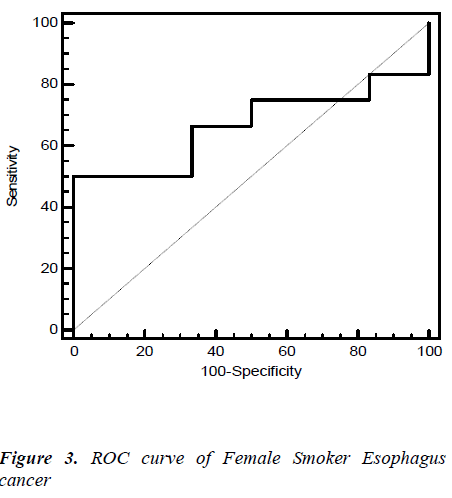 biomedres-ROC-curve-Female-Smoker