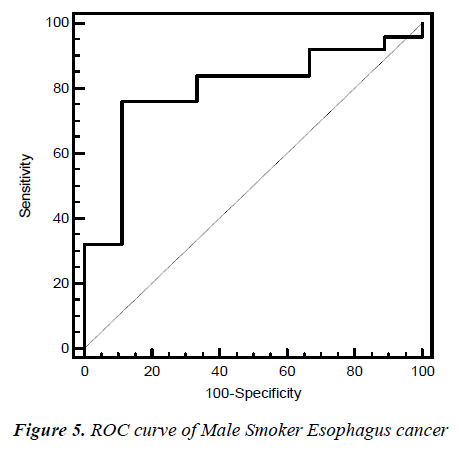 biomedres-ROC-curve-Male-Smoker-24-3-353-g005