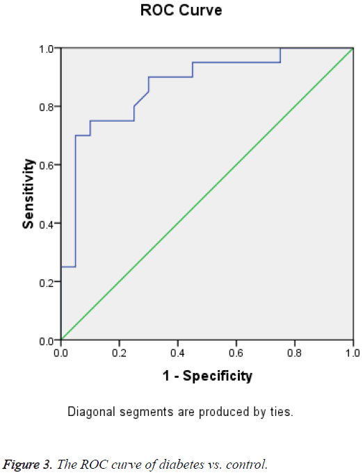 biomedres-ROC-curve-diabetes