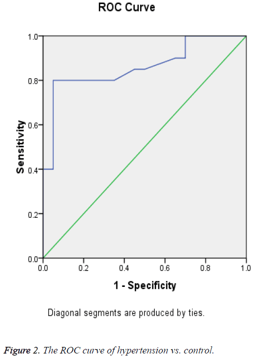 biomedres-ROC-curve-hypertension