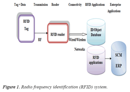 biomedres-Radio-frequency-identification