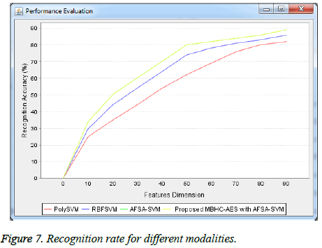 biomedres-Recognition-rate