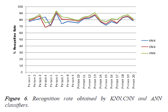 biomedres-Recognition-rate-obtained