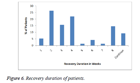 biomedres-Recovery-duration