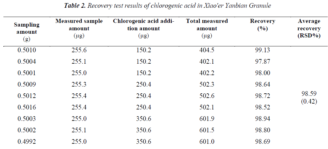 biomedres-Recovery-test-results