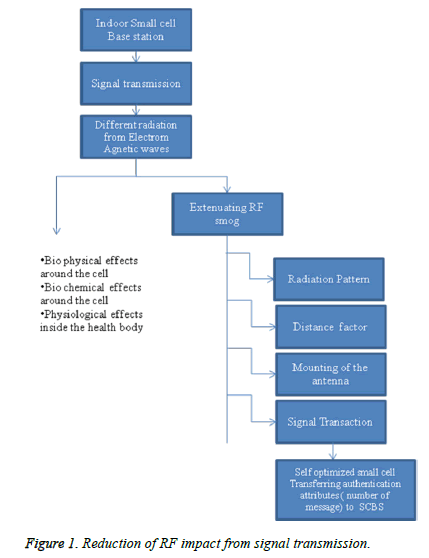 biomedres-Reduction-signal-transmission