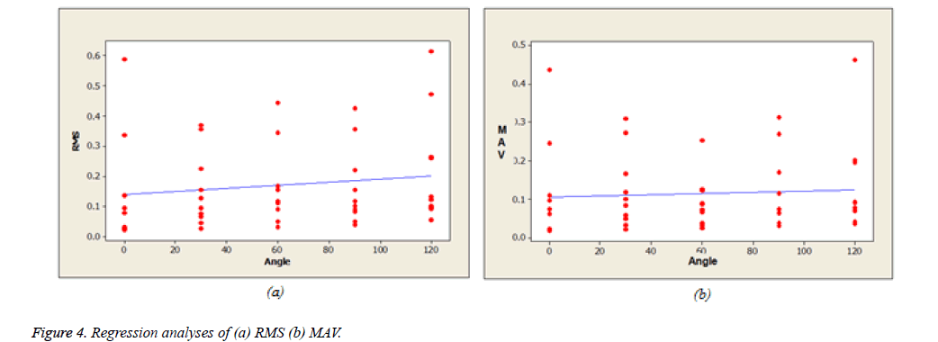 biomedres-Regression-analyses