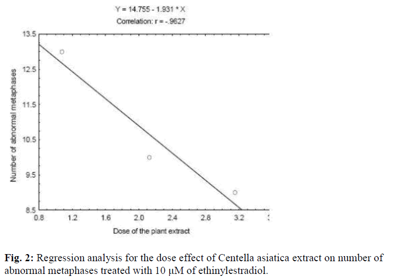 biomedres-Regression-analysis-Centella-asiatica-number