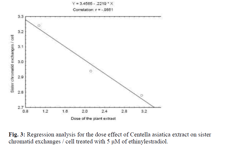 biomedres-Regression-analysis-Centella-asiatica-number