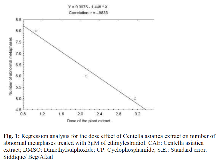 biomedres-Regression-analysis-effect-Centella-asiatica