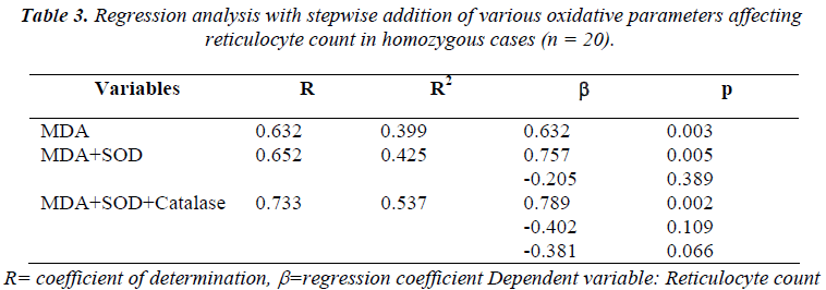 biomedres-Regression-analysis-stepwise