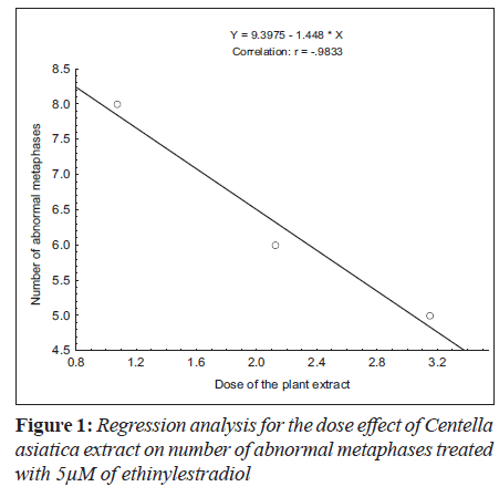 biomedres-Regression-dose-Centella